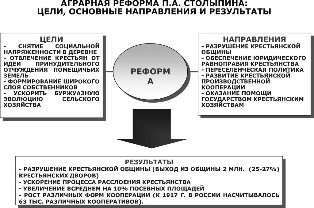 Главное преобразование столыпинской реформы