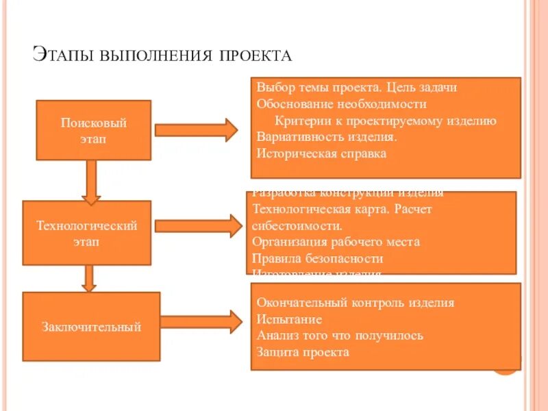 Этапы выполнения творческого проекта. Этапы запуска проекта. Перечислите этапы выполнения проекта. Стадии выполнения проекта. Этапы выполнения изделий