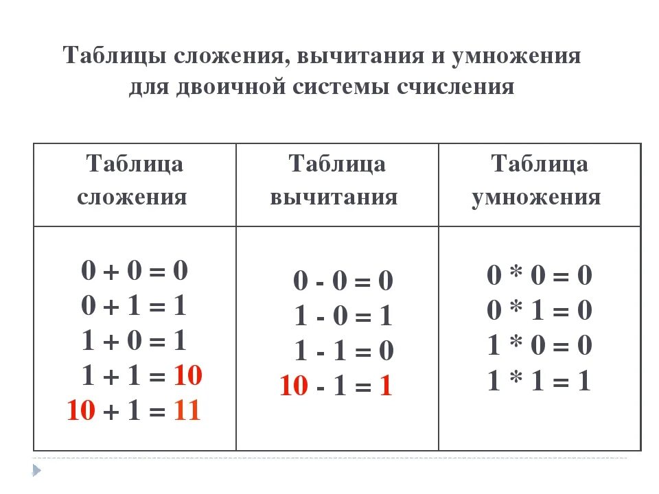 Калькулятор операций сложения. Сложение и вычитание в двоичной системе счисления. Таблица двоичного сложения. Таблица сложения чисел в двоичной системе счисления. Таблица вычитания в двоичной системе счисления.