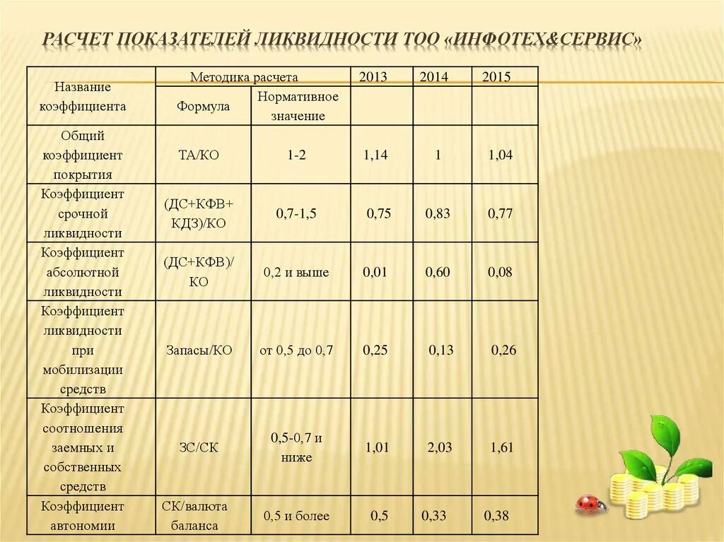 Сравнение текущих показателей с. Коэффициент покрытия формула ликвидности по балансу. Коэффициент ликвидности при мобилизации средств. Показатели ликвидности и платежеспособности. Ликвидность при мобилизации средств.