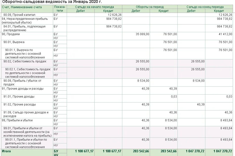 Доход на каком счете отражается. Оборотно сальдовая ведомость по счету 90.01.1. Оборотно-сальдовая ведомость по счету 90. Оборотно-сальдовая ведомость по счету 99. Оборотно сальдовая ведомость 90 счета.