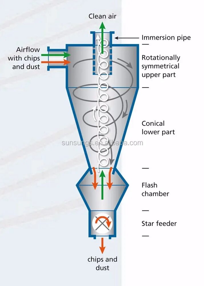 Принцип работы циклона. Принцип схема очистки воздуха циклон. Центробежный пылеуловитель циклон схема. Центробежный пылеуловитель циклон схема. Циклонный фильтр принцип работы.