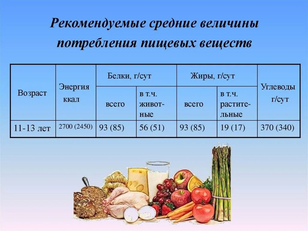 Какое количество рациона должно быть представлено жирами. Основные питательные вещества пищи. Пищевые продукты и питательные вещества. Питательные вещества презентация. Питательные вещества в продуктах питания.