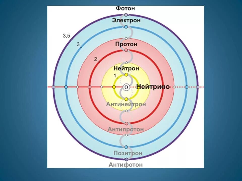 Фотон электрон Протон нейтрон. Элементарные частицы. Структура фотона. Элементарные частицы Протон нейтрон. Атом сравнение размеров