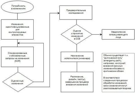Процесс внесения изменений в имеющийся текст