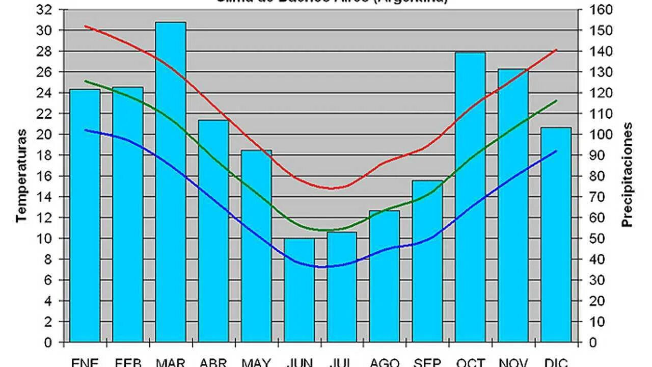 Климат Буэнос-Айреса. Буэнос Айрес климат по месяцам. Аргентина температура. Климат Аргентины климат.