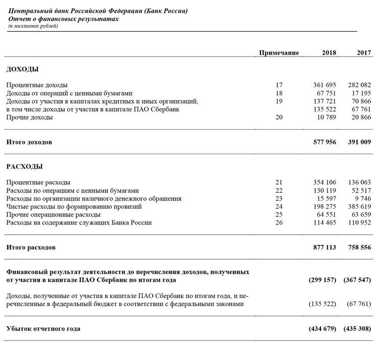 Отчеты ЦБ. Отчет ЦБ РФ. Отчет центрального банка. Отчет в банк. Доход цб рф