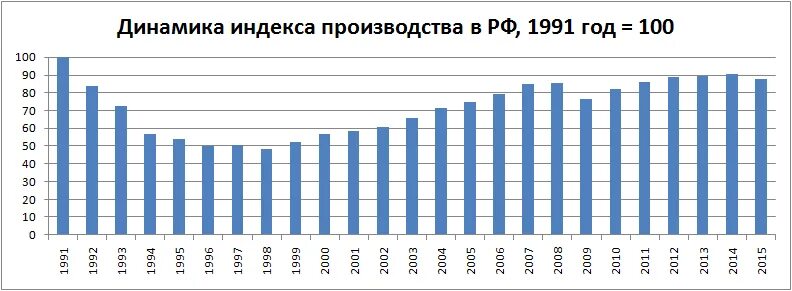 Уровень производства в России в 1991 году. График производства РФ. Рост производства в США 1991-1998. Количество заводов в США. Максимальный уровень производства