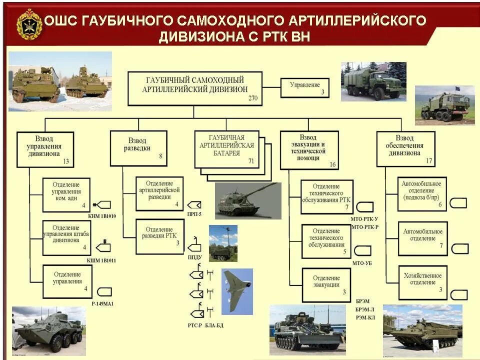 Организационно-штатная структура мотострелкового полка вс РФ. Организационная штатная структура артиллерийского дивизиона. Организационная штатная структура мотострелкового полка. Организационно-штатная структура дивизии вс РФ. Взвод техники