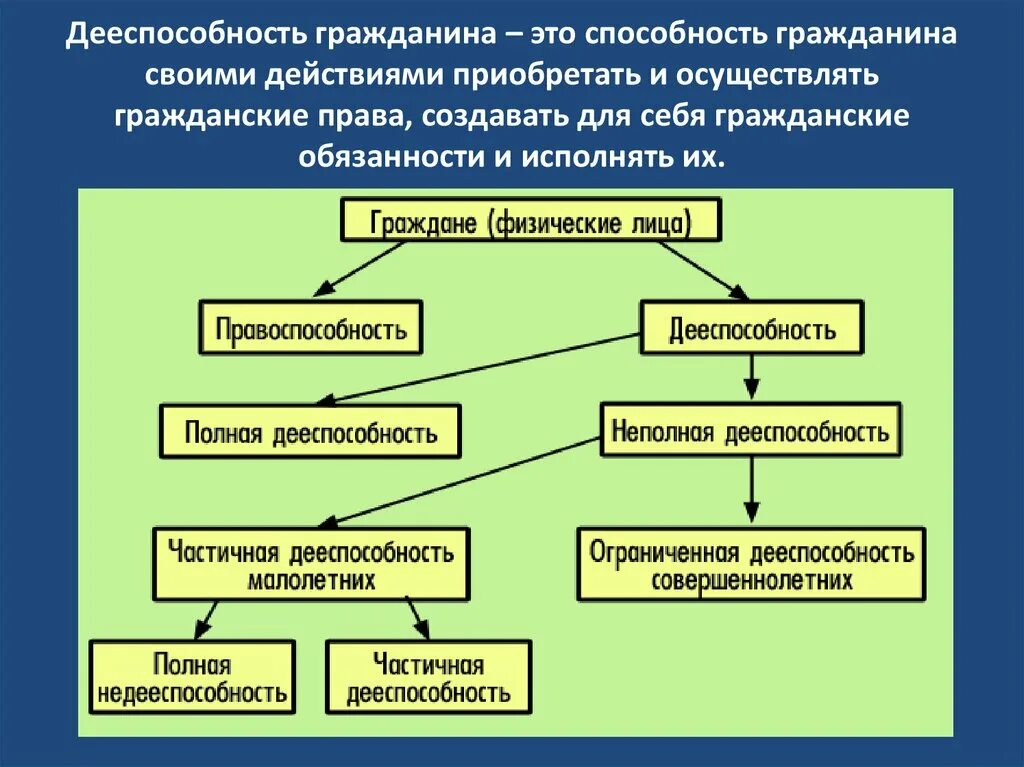 Дееспособность. Дееспособность гражданина. Структура гражданской дееспособности. Понятие дееспособности.