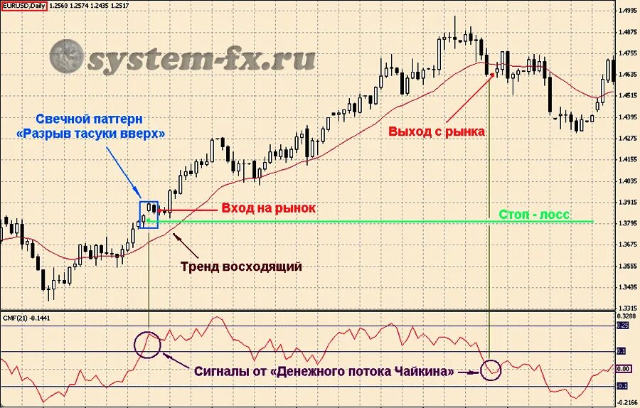 Торговля по паттернам. Паттерн разрывы. Разрыв тасуки в трейдинге. Паттерн гэп на отрыв. Рыночные разрывы