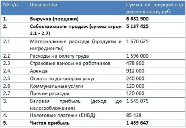 Сколько дней кафе. Бизнес план издержки прибыль кафе. прибыль кафе. бизнес план бара с расчетами. бизнес план закусочной.