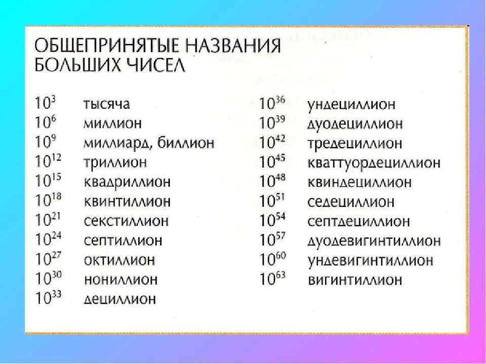 Сколько будет 1000000000 сиксилион. Названия больших чисел. Самые большие числа названия. Таблица больших чисел. Таблица больших чисел с названиями.