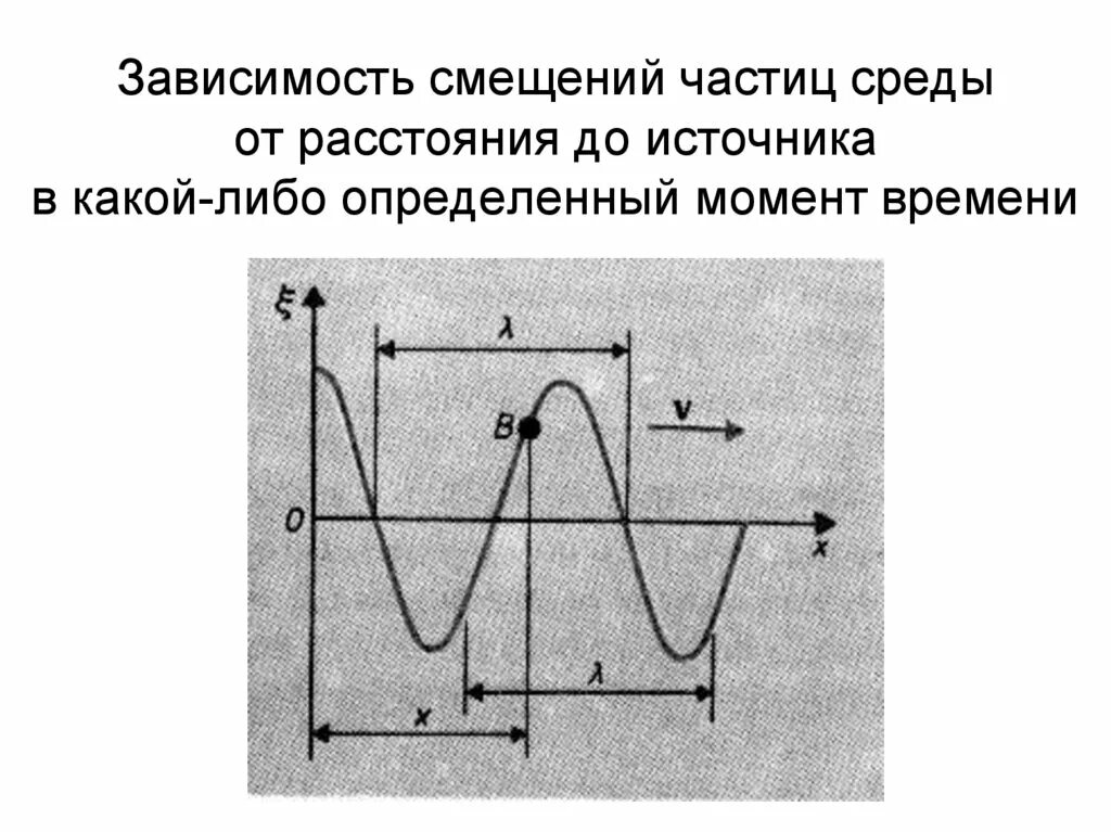 Смещение частиц среды. Амплитуда смещения частиц среды. На рисунке представлен график зависимости смещения частиц .. На рисунке представлен график зависимости смещения частиц в волне.