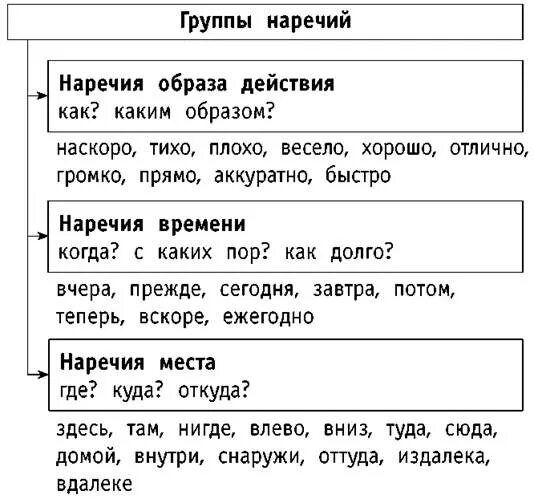 3 любых наречия. Части речи. Наречие часть речи. Наречие начальная школа. Наречие схема.