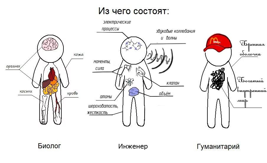 Бренный значение. Инженер и гуманитарии. Гуманитарий схема. Инженер и гуманитарий юмор. Мемы про гуманитариев.