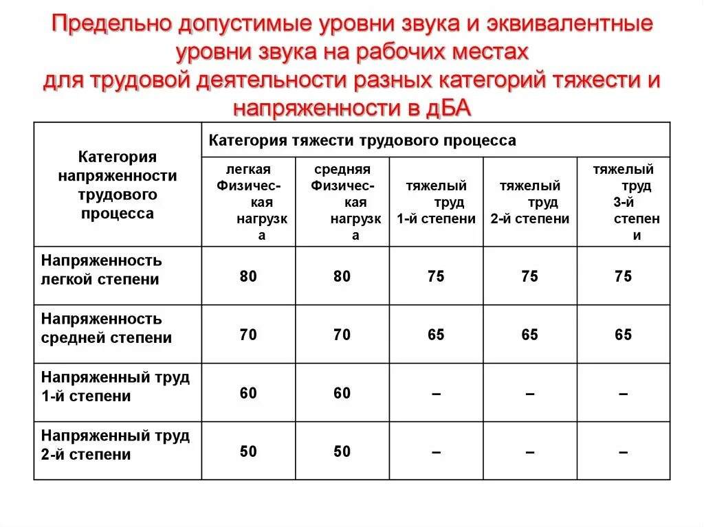 Какой уровень шума в норме. Предельно допустимая величина уровня шума на рабочем месте. предельно допустимый уровень пду шума это. пду шума на рабочих местах норма. предельно допустимый уровень звука.