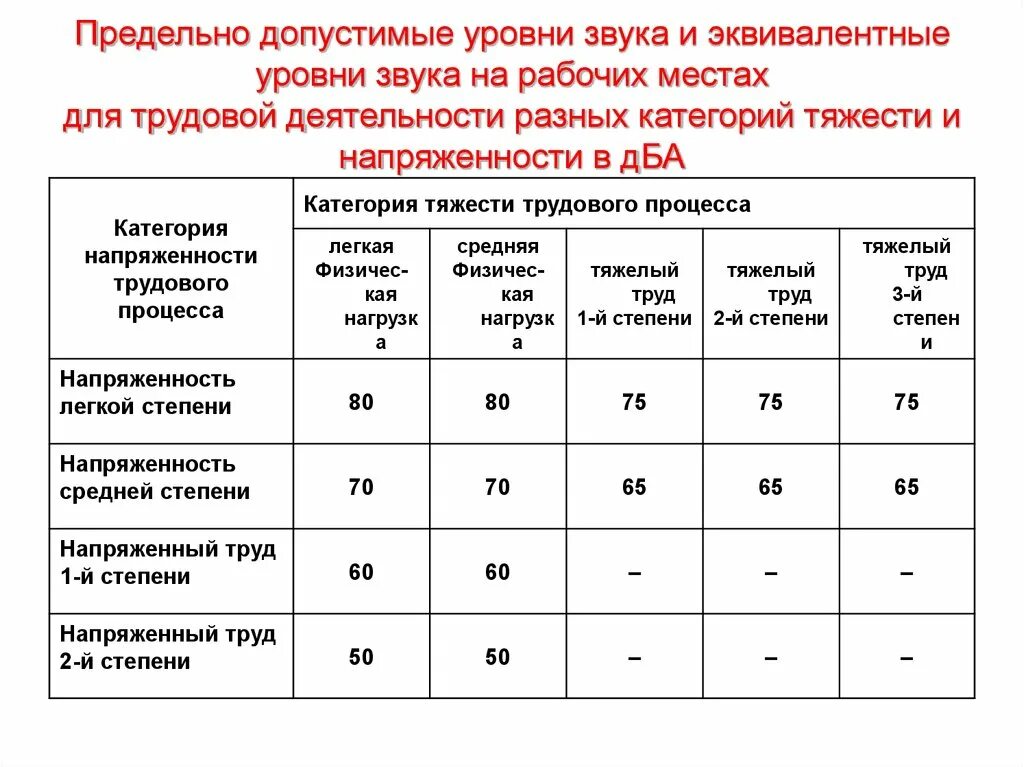 Предельно допустимый уровень воздействия. Предельно допустимая величина уровня шума на рабочем месте. Предельно допустимый уровень (ПДУ) шума. Нормы шума на рабочем месте. Допустимый уровень шума на производстве.