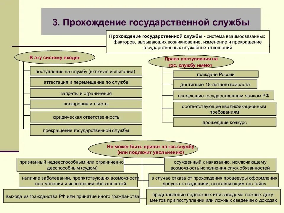 Этапы прохождения гражданской службы. Этапы прохождения государственной службы в РФ. Стадии прохождения государственной гражданской службы. Прохождение государственной службы административное право. Этапы прохождение службы