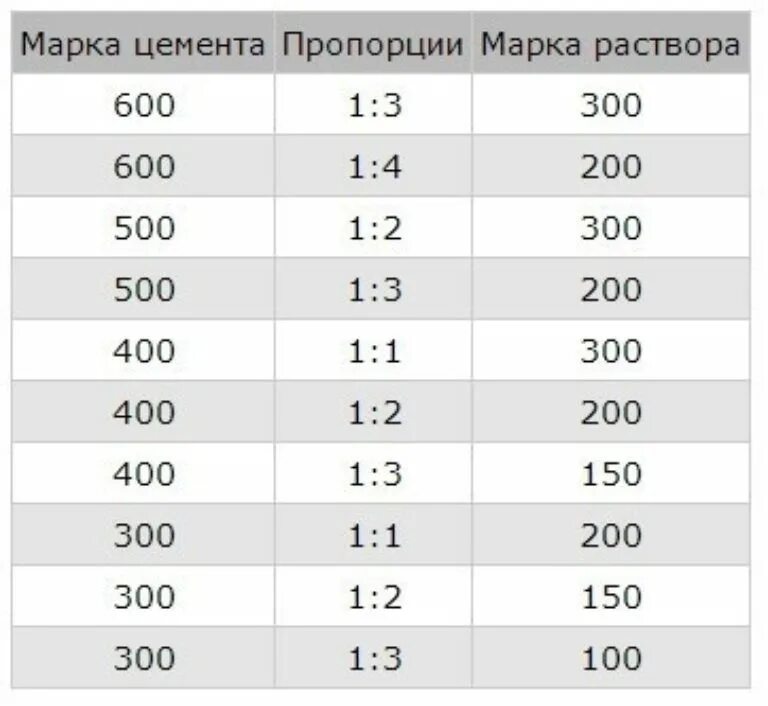 Цемент на 1 куб стяжки. Раствор для стяжки пропорции цемент песок. М500 цемент пропорции с песком. Соотношение раствора для заливки бетонного пола. Цемент м150 пропорции для раствора.