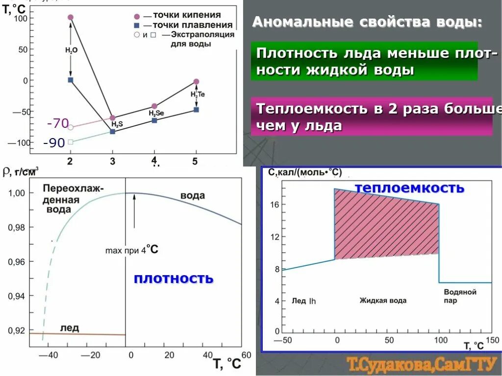 Температура плавления кипения воды. Точка плавления и точка кипения. Аномальные свойства воды. Аномальная плотность воды. Вода электронная плотность.