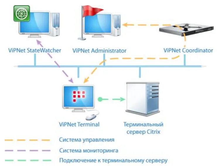 Программный комплекс vipnet client. Программно-аппаратный комплекс vipnet ids 1000. программно-аппаратный комплекс vipnet coordinator hw1000 4.x. vipnet защищенная сеть. основы vipnet.