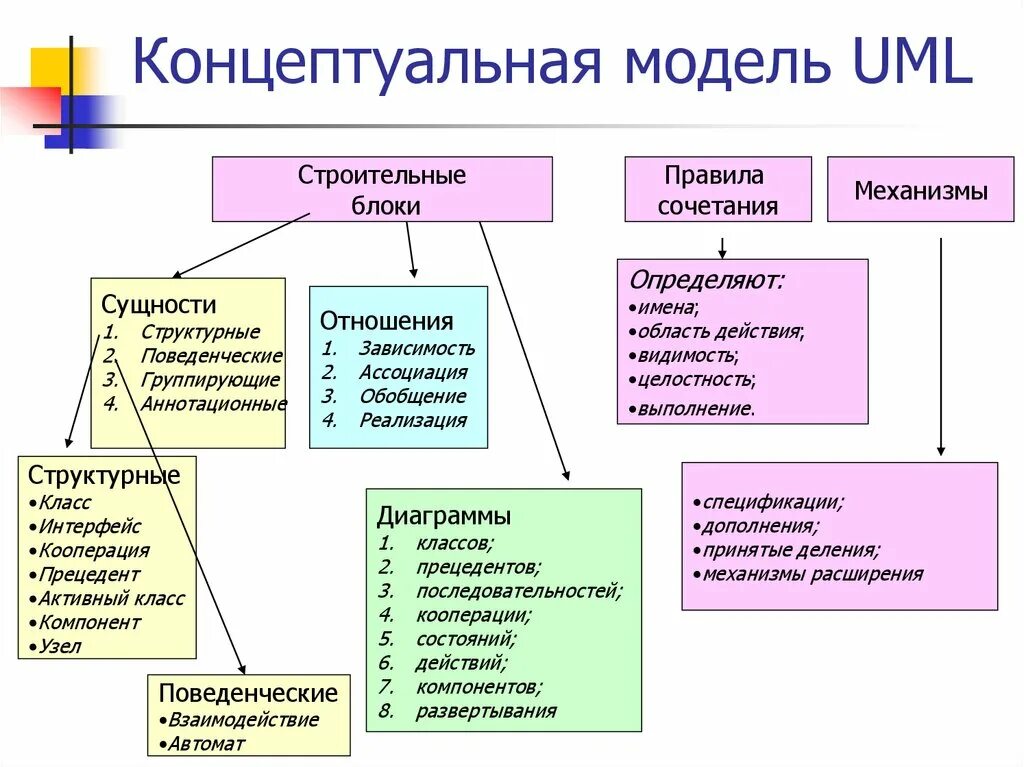Модель данных uml. Концептуальное моделирование примеры. концептуальная модель uml. концептуальная модель данных пример. концептуальный модуль это.