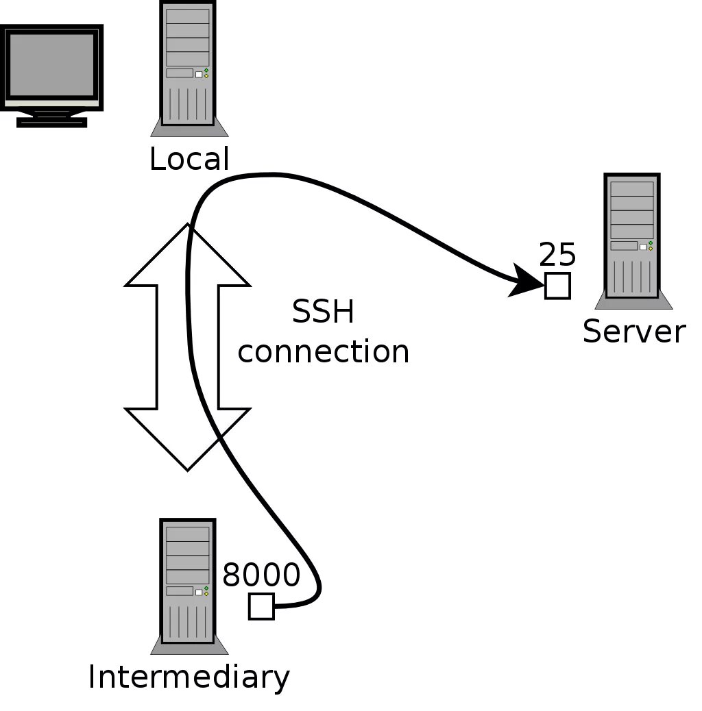 SSH схема. SSH порт. SSH схема работы. Схема перенаправления портов. Ssh access