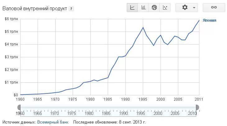 Какой ввп японии. Ввп японии график. экономический рост японии по годам. рост экономики японии по годам. рост ввп японии по годам.