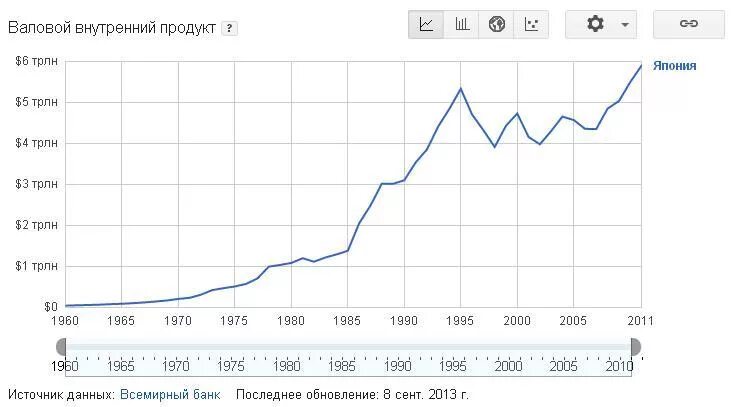 Экономический рост Японии по годам. ВВП Японии график. Динамика ВВП Японии за последние 10 лет. Рост ВВП Японии по годам. Экономическое развитие ввп япония