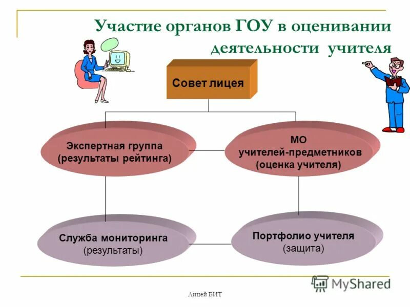 Вид управления педагогическим процессом. Формы управленческих действий. Педагогическая деятельность. Профессиональная компетентность преподавателя вуза. Управляющей деятельности учителя.