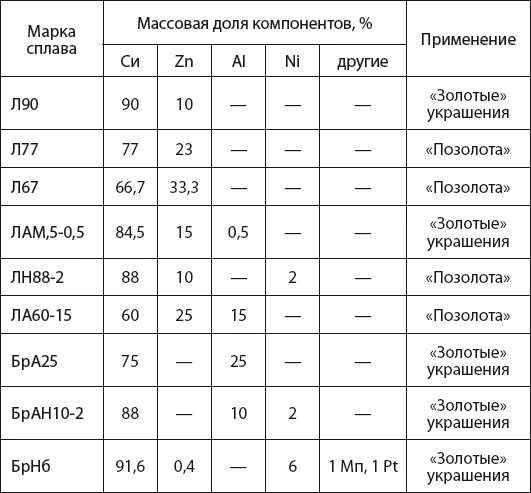 Пробы золота состав сплава