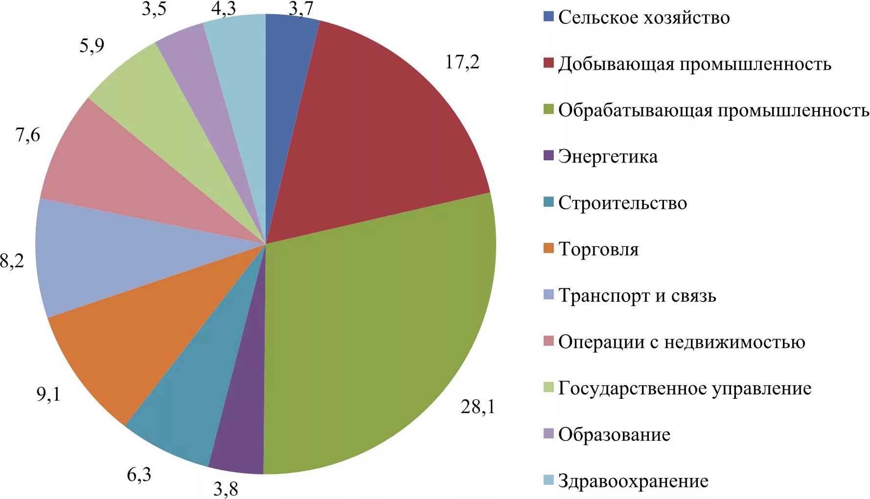 Отрасли хозяйственной специализации россии. Отраслевая структура экономики России 2021. Структура отраслей Красноярского края. Структура валового регионального продукта Алтайского края 2020. Красноярский край диаграмма промышленности.