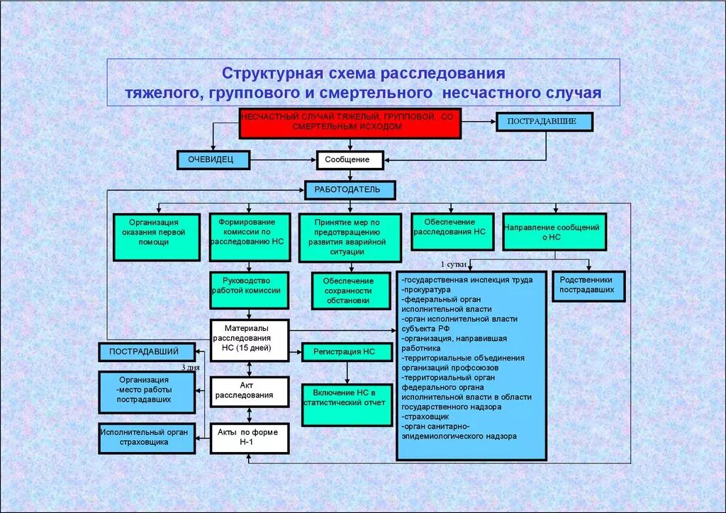 Родственники могут входить в состав комиссии. Схема оповещения при несчастных случаях на производстве. Порядок расследования при несчастном случае на производстве. Памятка порядок расследования несчастных случаев. Порядок расследования тяжелого несчастного случая на производстве.