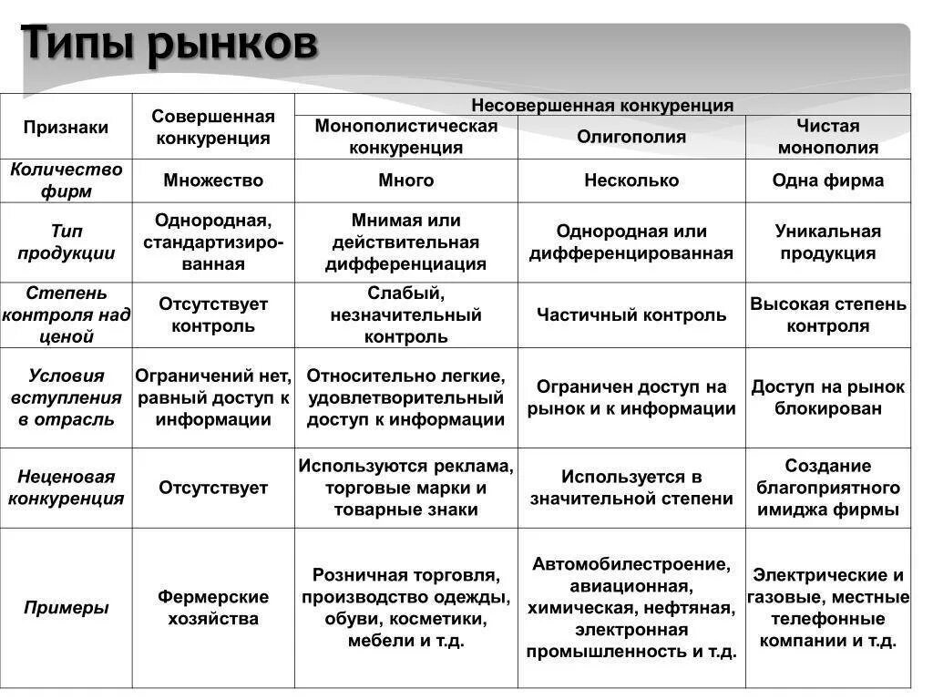 Основы модели рынка. Таблица Монополия олигополия совершенная конкуренция. Характерные черты основных типов рыночных структур таблица. Типы рыночных структур несовершенной конкуренции таблица. Олигополия Монополия и чистая конкуренция таблица.