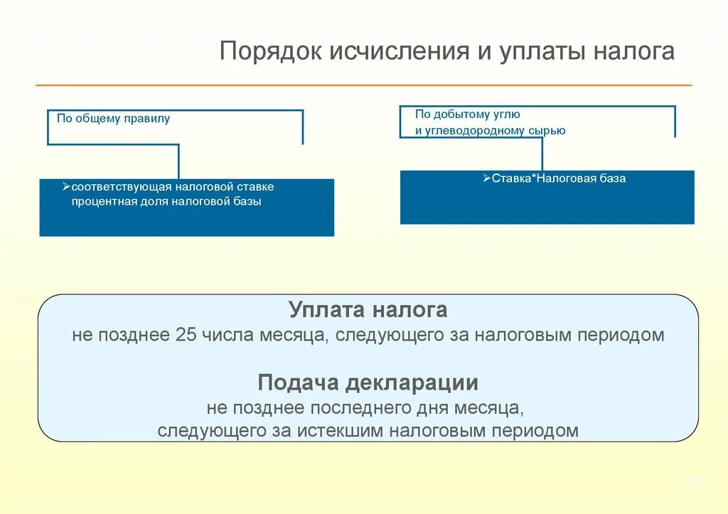 Налог уплачен позже срока. Порядок исчисления и уплаты. Порядок исчисления и уплаты налога. Порядок начисления налогов. Порядок исчисления и порядок уплаты налогов.