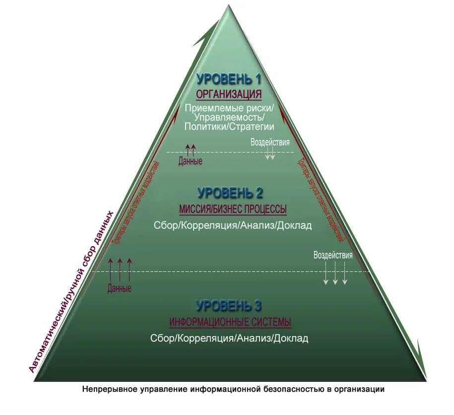 Уровни информационной безопасности. Уровни информационной защиты. Уровни защиты информации в организации. Уровни информационной безопасности предприятия.