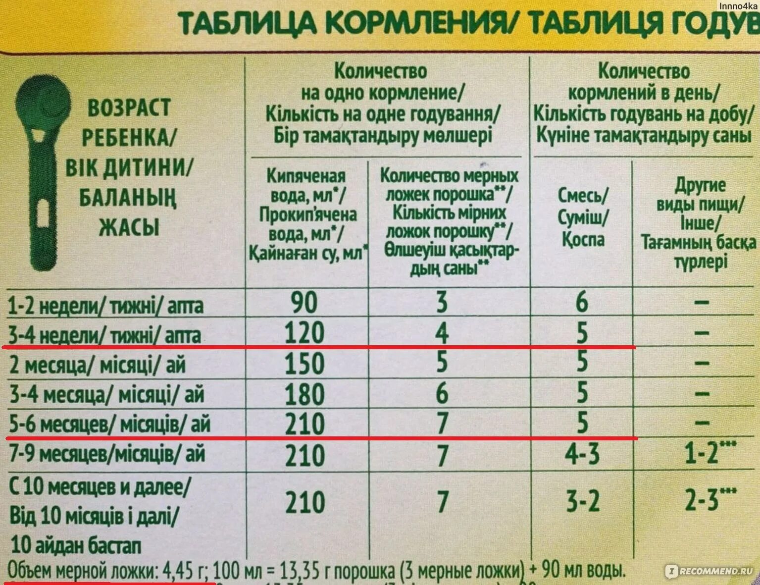 Нестожен сколько ложек. Смесь Нестожен 2 норма мл. Нестожен 1 смесь для новорожденных таблица кормления. Таблица кормления смесь Нестожен 1 кормления. Таблица мерная ложка смеси Нестожен.