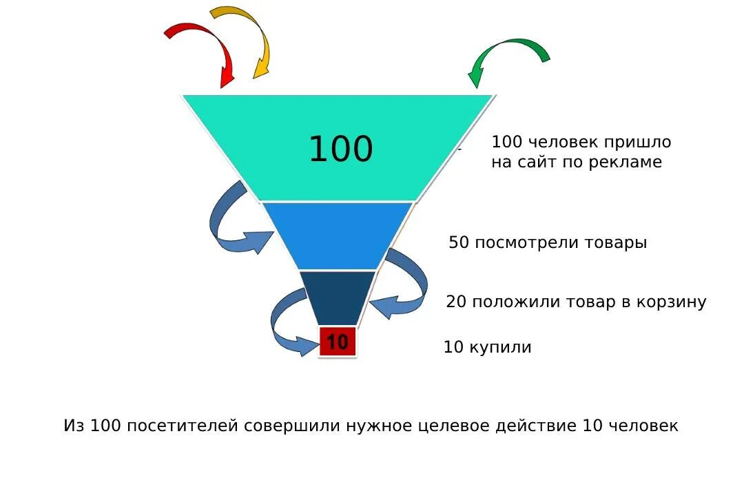 Конверсия это химия. Конверсия продаж. Конверсия это. Повышение конверсии. Конверсия это в химии.