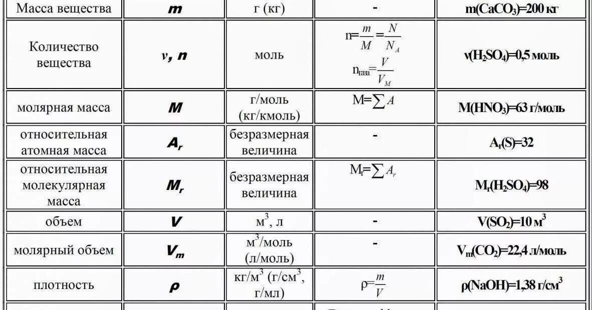 Химия задачи на нахождение формулы. Химические формулы для решения задач. формулы по неорганической химии для решения задач. основные формулы по химии для решения задач. химия огэ формулы для решения задач.