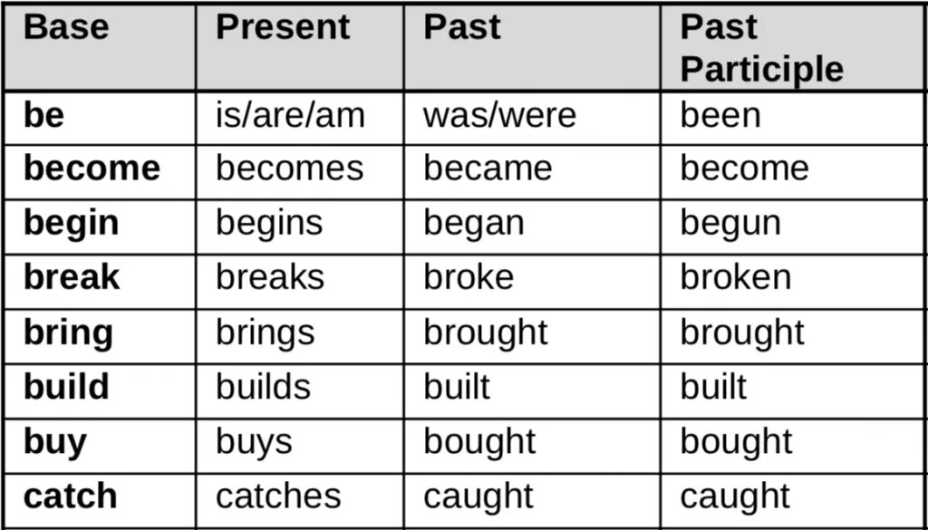 Формы глагола begin. Begin 3 формы глагола. Глагол begin began begun. Present and past participle. Глаголы в past participle