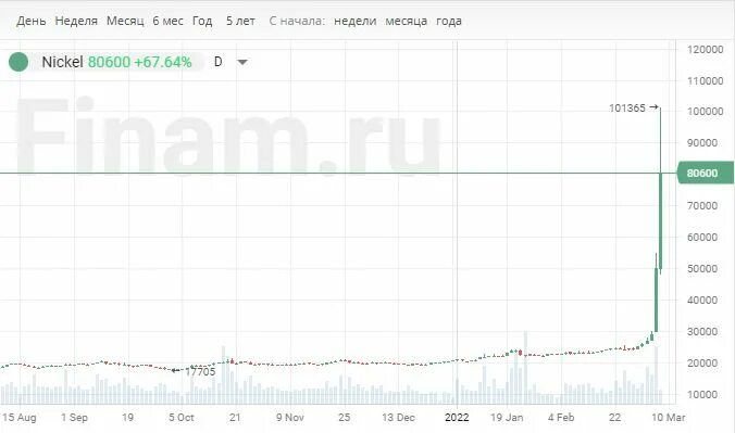 Биржа лондонская цена рубль. Стоимость никеля на бирже. Торги на бирже. Доллар на бирже сейчас. Доллар на лондонской бирже.