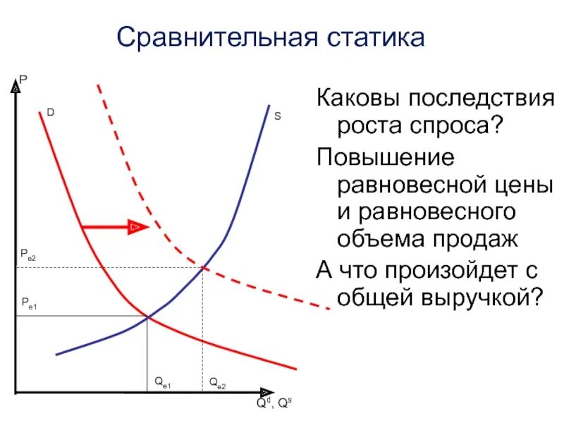 В ожидании повышения цен на бытовую технику. График спроса и предложения в экономике. Спрос и равновесная цена. Спрос увеличивается. Спрос предложение равновесная цена.