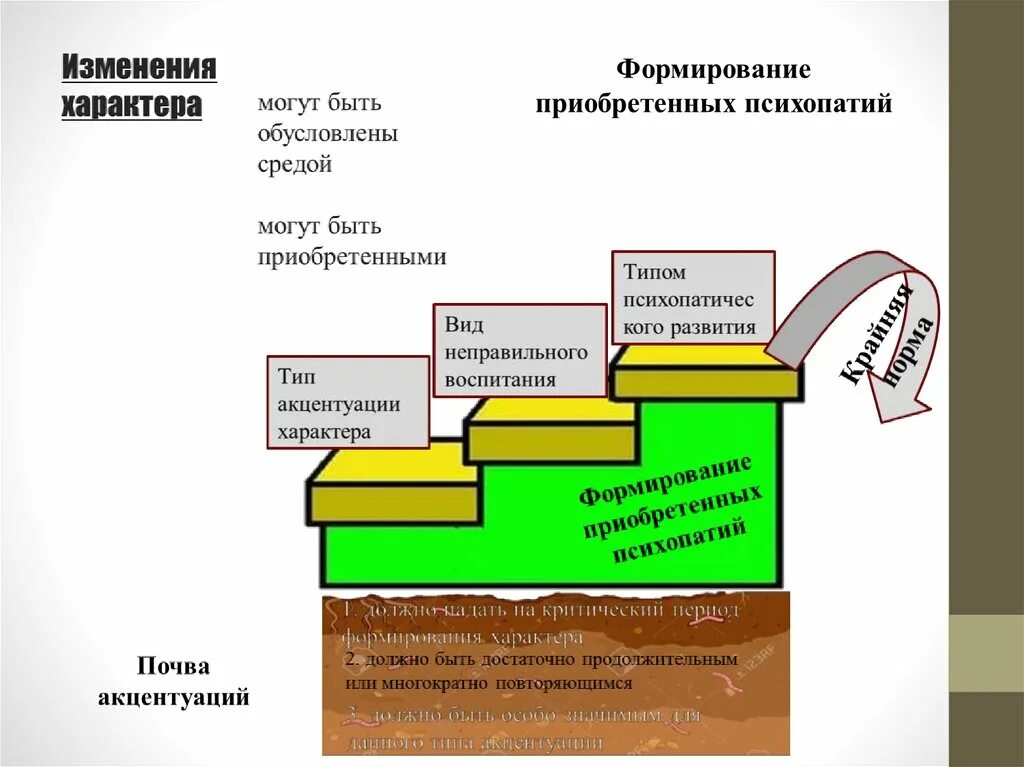 Проблема изменения характера. Факторы формирования характера. Патохарактерологическое развитие этапы формирования. Изменение характера. Патохарактерологический уровень.