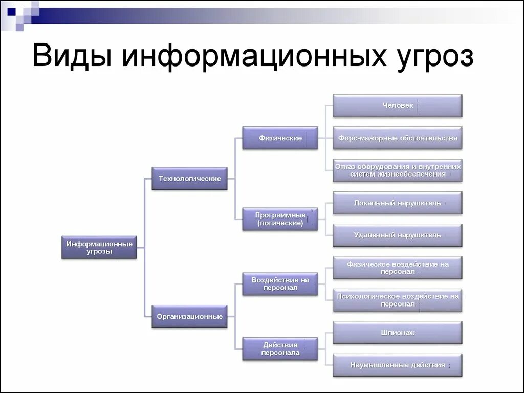 Разнообразие угроз. Типы угроз информационной безопасности. виды информационных угроз схема. виды угроз информационной безопасности схема. перечислите основные виды угроз информационной безопасности..