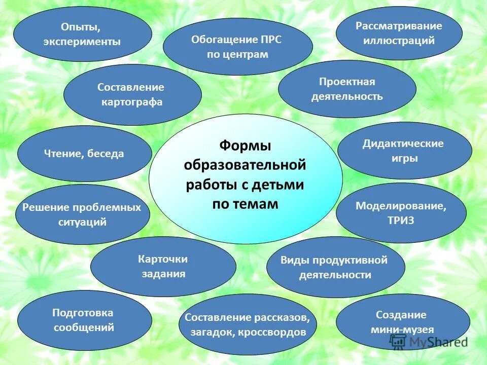 Новые формы фгос. Современные формы работы с детьми в ДОУ по ФГОС. Формы работы с детьми в ДОУ. Фори мы работы с детьми. Формы работы с детьми в детском саду по ФГОС.