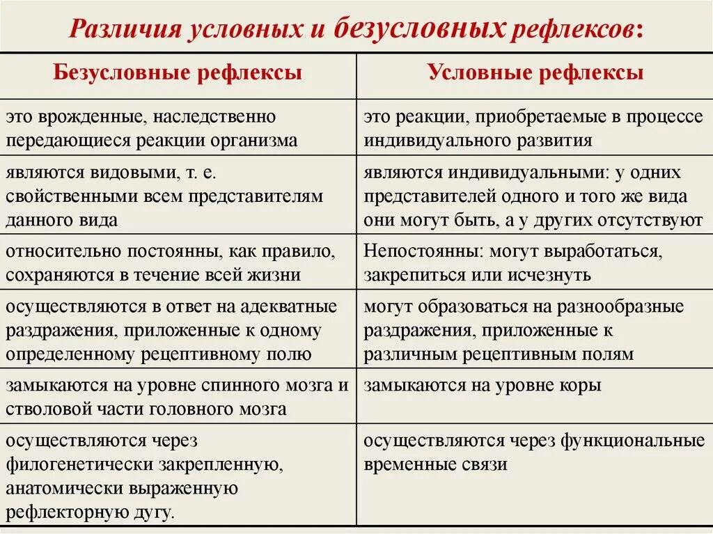 Классификация условных и безусловных рефлексов. Сравнительная характеристика условных и безусловных рефлексов. отличия условных и безусловных рефлексов таблица. характеристику условных и безусловных рефлексов с примерами.. таблица отличия безусловных и условных рефлексов у животных.