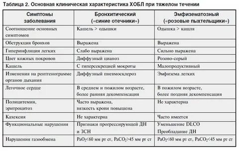 Сравнительная таблица бронхитов