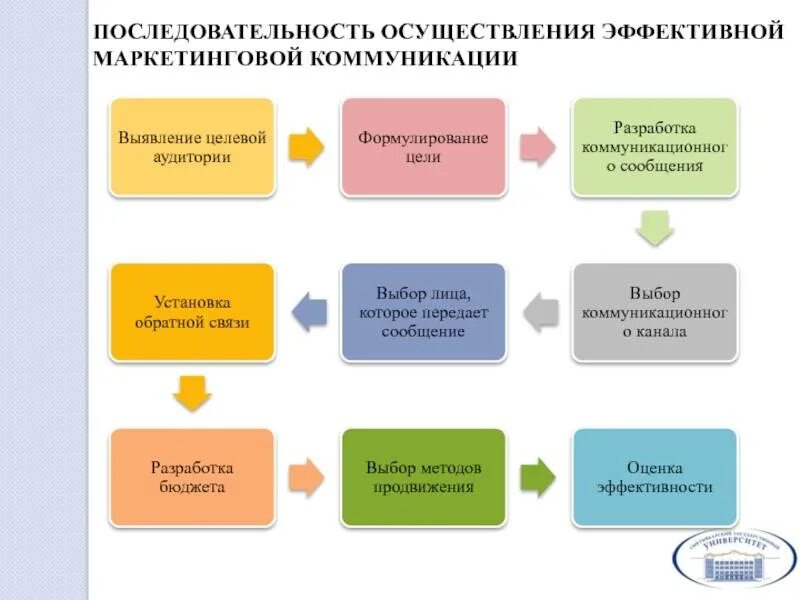 3 модель выборов. Маркетинг схема. Маркетинговая стратегия продвижения. Комплекс маркетинговых мероприятий. Схема продвижения услуг на рынке.