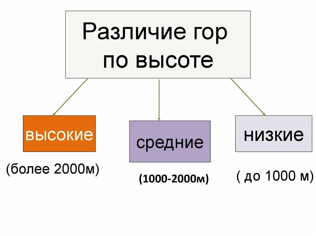 Различие гор. Различие гор по высоте. Различие гор по высоте схема. Различие горы по высоте. Как различаются горы по высоте.